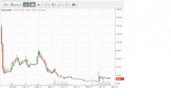 Разбор сделки по покупке акций компании "Разгуляй".