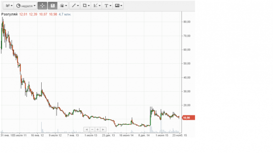 Разбор сделки по покупке акций компании "Разгуляй".
