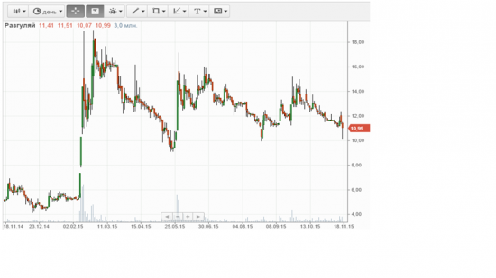 Разбор сделки по покупке акций компании "Разгуляй".