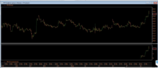 RVI сегодня +10%