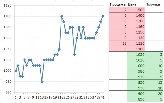 Биржа - эксперимент на людях