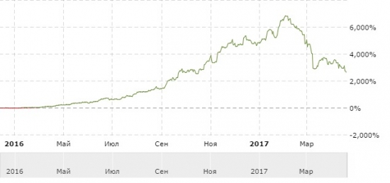 Памятка "инвестору"