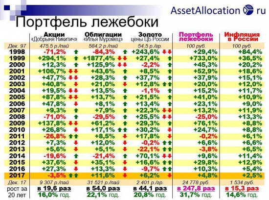 Портфель лежебоки с точки зрения алготрейдинга