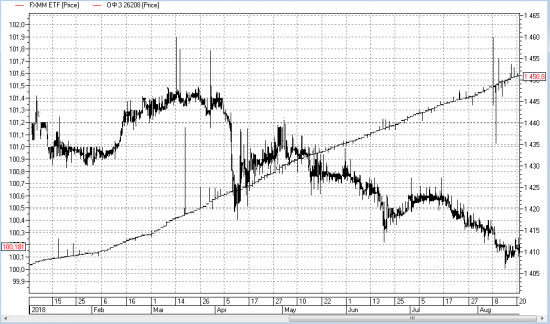 FXMM vs короткие ОФЗ