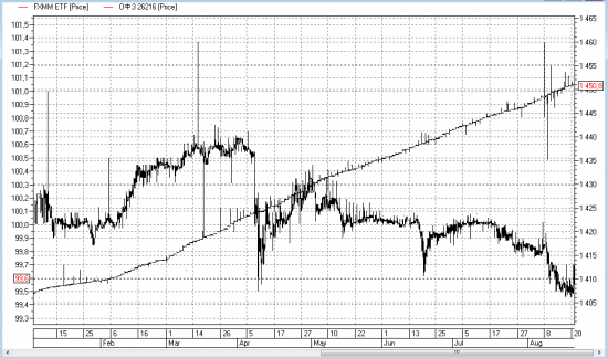 FXMM vs короткие ОФЗ