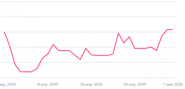 Мои итоги апреля 2020: -1%