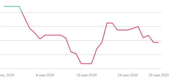 Мои итоги мая 2020: -12%