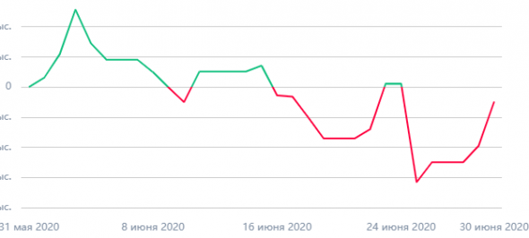 Мои итоги июня 2020: -3%