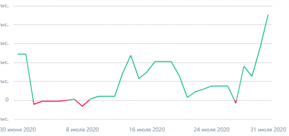 Мои итоги июля 2020: +4,9%