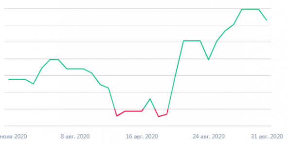 Мои итоги августа 2020: +6%