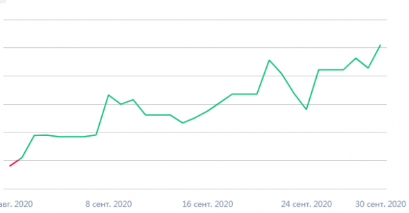 Мои сентябрьские итоги 2020: +27% (высокие ставки)