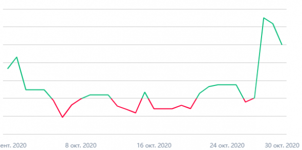 Мои итоги 10-2020: +3%