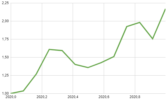 Мой 2020: +117% (план выполнил)