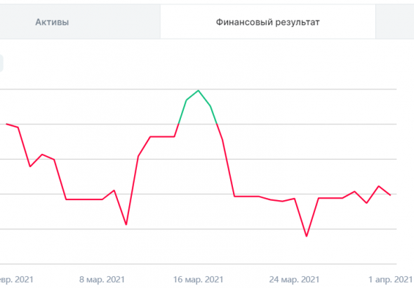 Мои итоги 2021-03: -5%