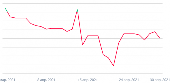 Мои итоги 2021-04: -7%