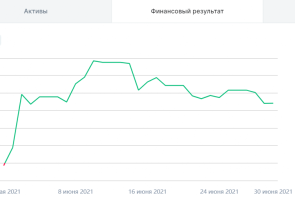 Мои итоги 2021-06: +10%