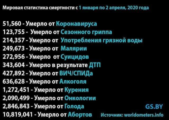 Смертность в мире за 4 месяца от "Короновируса" и других причин