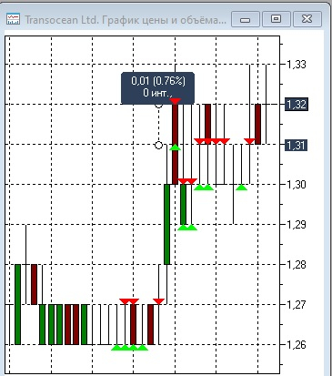 Путешествие на Transocean Ltd тик 0,76%