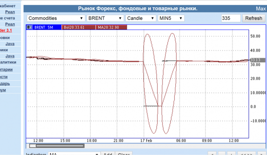 Нефть сегодня