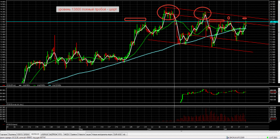 Сбербанк - шорт ложный пробой уровня 13800