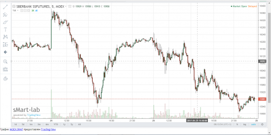 Ситуация в акциях Сбербанка на 26.05.2017