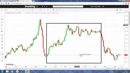 По рублю коррекция таже самая что и по нефти в 2012 году