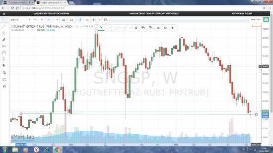 Сургут нефтегаз превелигированная, растет когда девальвируется рубль