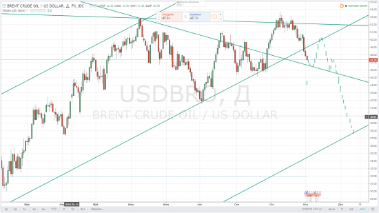 Нефть