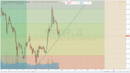 СУРГУТНЕФТЕГАЗ