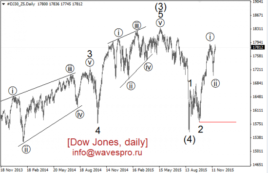 Dow + SP500  + Nasdaq-100 на сегодня ...