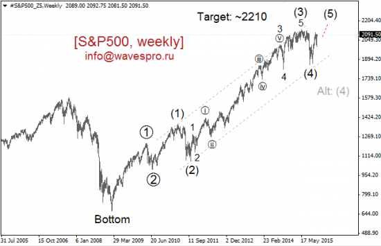 Dow + SP500  + Nasdaq-100 на сегодня ...