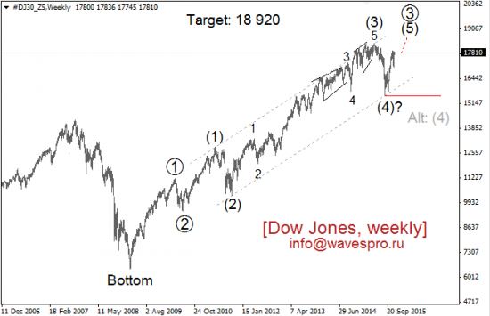 Dow + SP500  + Nasdaq-100 на сегодня ...