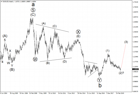 Прогноз по EUR/USD до конца года.