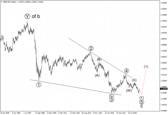 GBPUSD. Прогноз на ближайшие 20 дней.