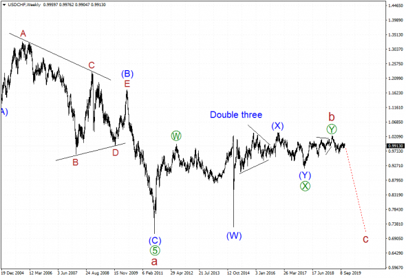 Волновой анализ рынка USDCHF. Запасной вариант на рост +15 фигур.