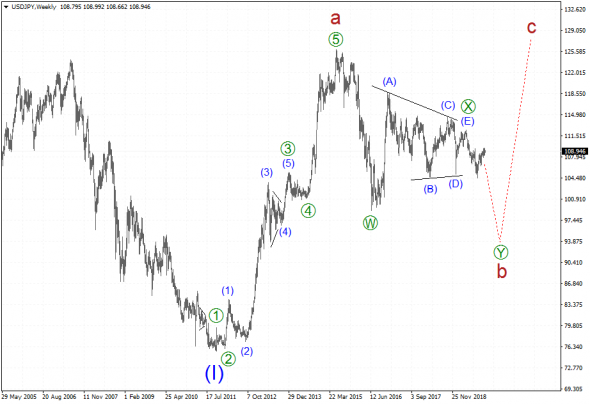 Волновой анализ рынка USDJPY.