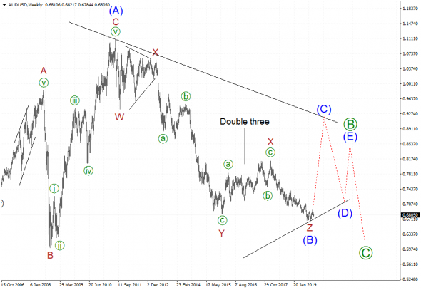 Волновой анализ AUDUSD + NZDUSD.