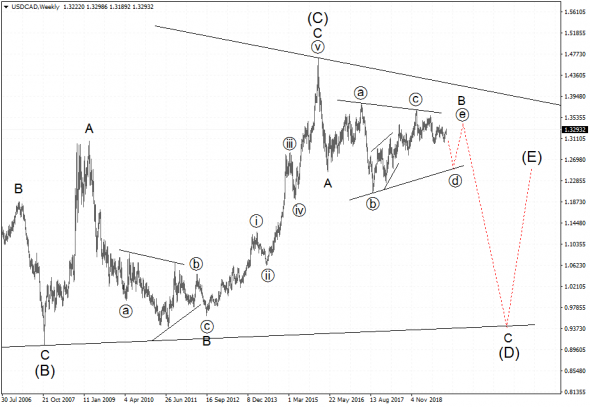 Волновой анализ рынка USDCAD.