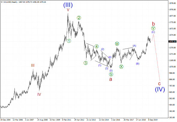 Волновой анализ рынка золота. Готовимся на $1600?