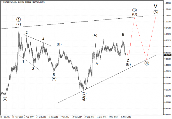 Волновой анализ рынка EURGBP.
