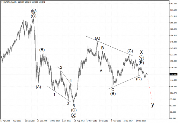 Волновой анализ EURJPY + GBPJPY.