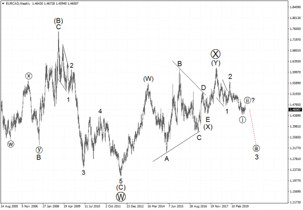 Волновой анализ EURCAD + EURAUD.