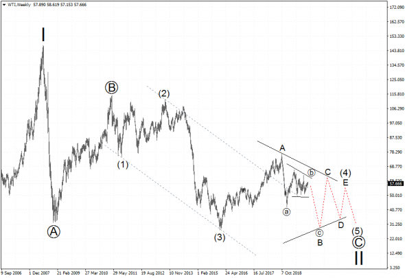 Волновой анализ рынка нефти (WTI).