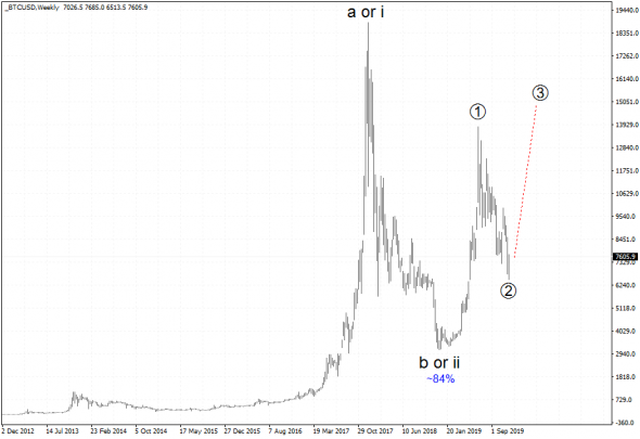 BTCUSD - рост к $9500 - $10 000?