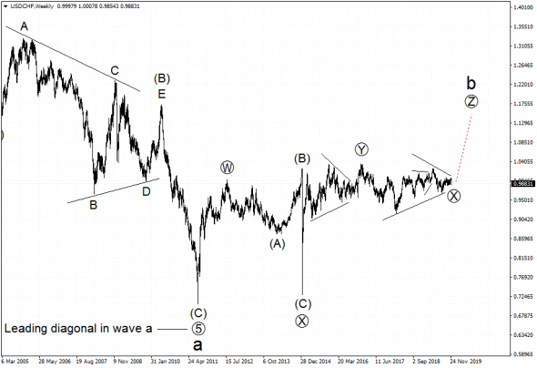 Волновой анализ рынка USDCHF.