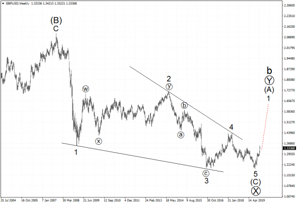 Волновой анализ рынка GBPUSD.