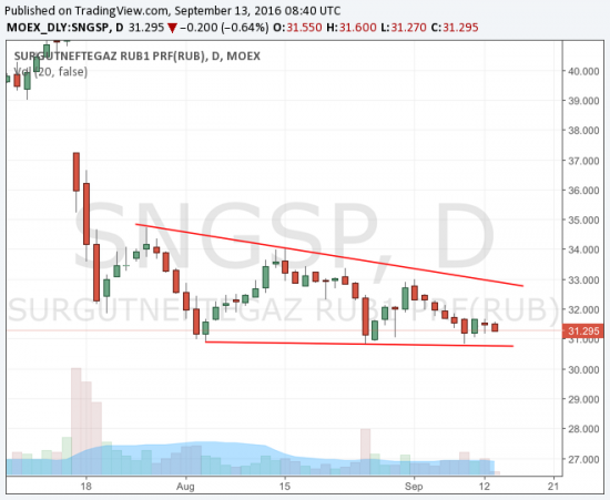 Сургутнефтегаз. Нисходящий треугольник?
