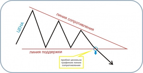 Сургутнефтегаз. Нисходящий треугольник?