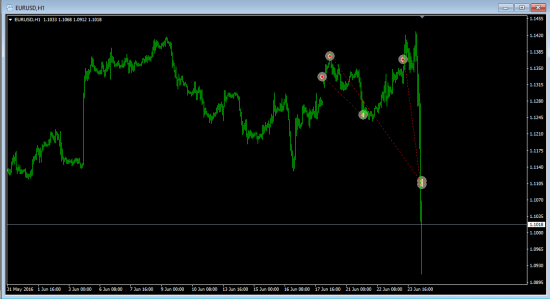 Brexit 100 % к счету 6 утра. EUR/USD GBP/USD GOLD