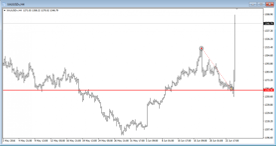 Brexit 100 % к счету 6 утра. EUR/USD GBP/USD GOLD